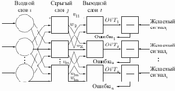 Обучающий алгоритм обратного распространения